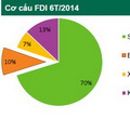 Dự án BĐS nào hút vốn FDI nhiều nhất trong 6 tháng đầu năm?