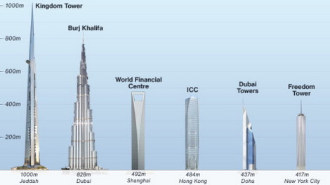 Tòa nhà cao nhất thế giới